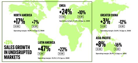 adidas total sales 2021.